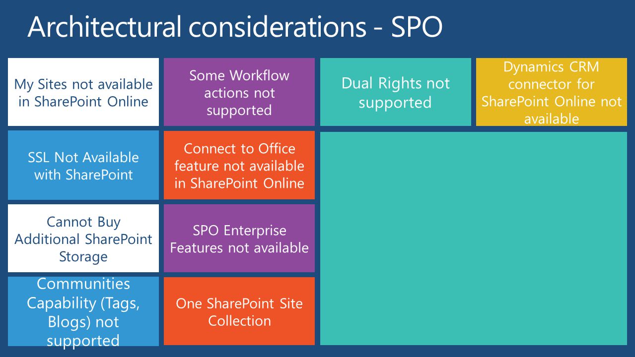 One SharePoint Site Collection SPO Enterprise Features not available Communities Capability (Tags, Blogs) not supported Cannot Buy Additional SharePoint Storage Dynamics CRM connector for SharePoint Online not available Dual Rights not supported Connect to Office feature not available in SharePoint Online Some Workflow actions not supported SSL Not Available with SharePoint My Sites not available in SharePoint Online