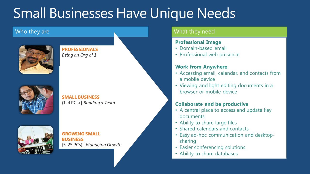 What they needWho they are Lower Small Core Small Business (5-25 PCs) SMALL BUSINESS (1-4 PCs) | Building a Team PROFESSIONALS Being an Org of 1 GROWING SMALL BUSINESS (5-25 PCs) | Managing Growth