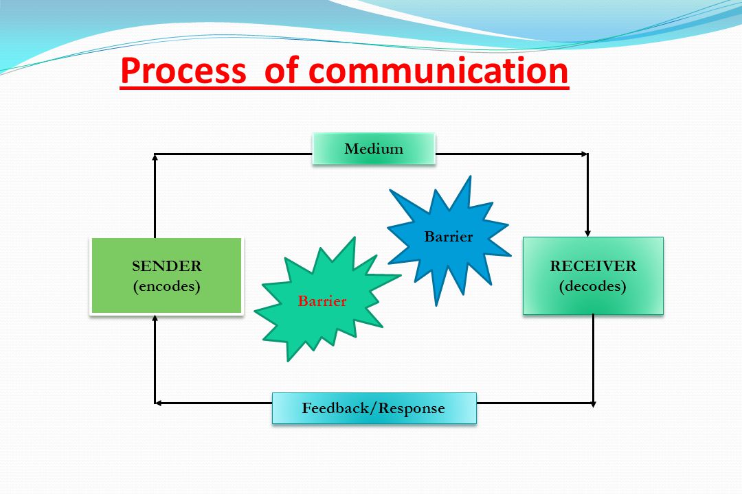 the process of effective communication the process of effective communication