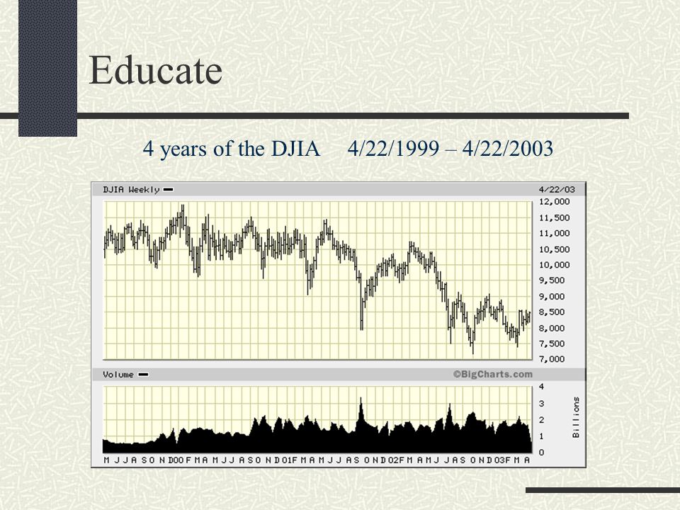 Educate 4 years of the DJIA 4/22/1999 – 4/22/2003