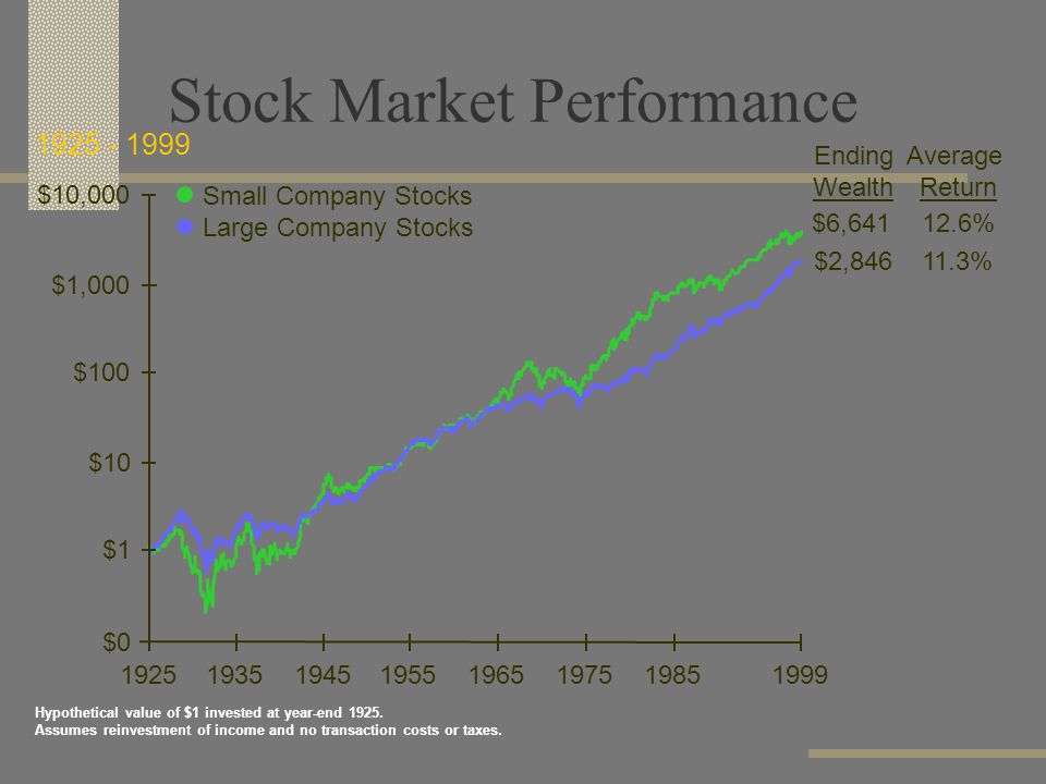 Stock Market Performance Hypothetical value of $1 invested at year-end 1925.