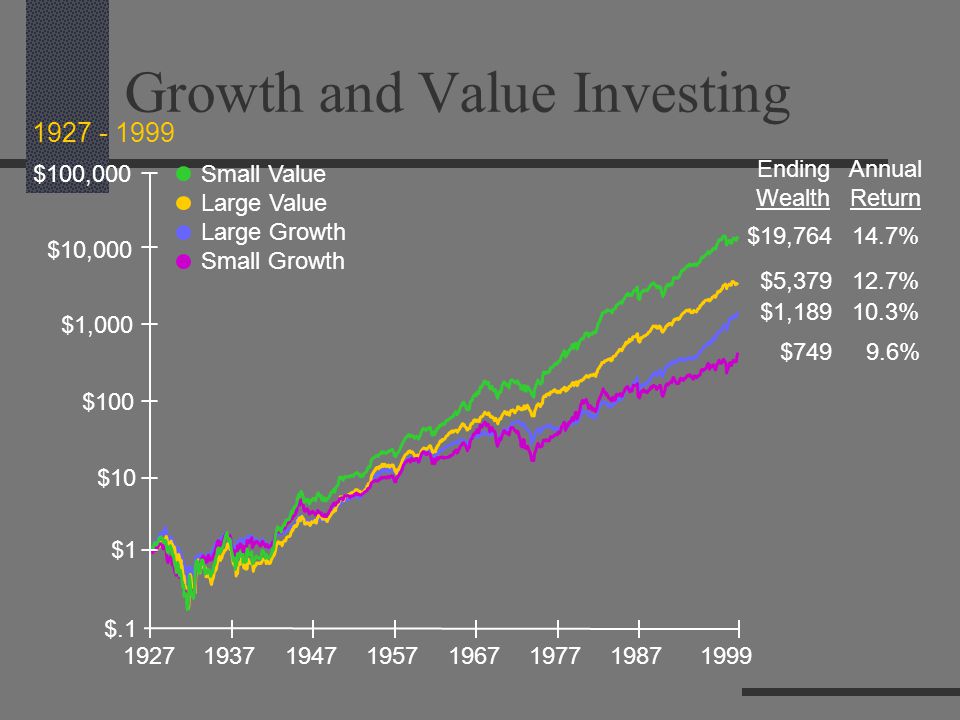 Growth and Value Investing $.1 $1 $10 $100 $1,000 $10,000 $100,000 $1, % Annual Return Ending Wealth Large Growth $5, % Large Value $7499.6% $19, % Small Value Small Growth