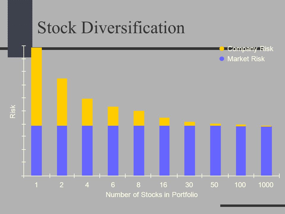 Stock Diversification Number of Stocks in Portfolio Risk Market Risk Company Risk