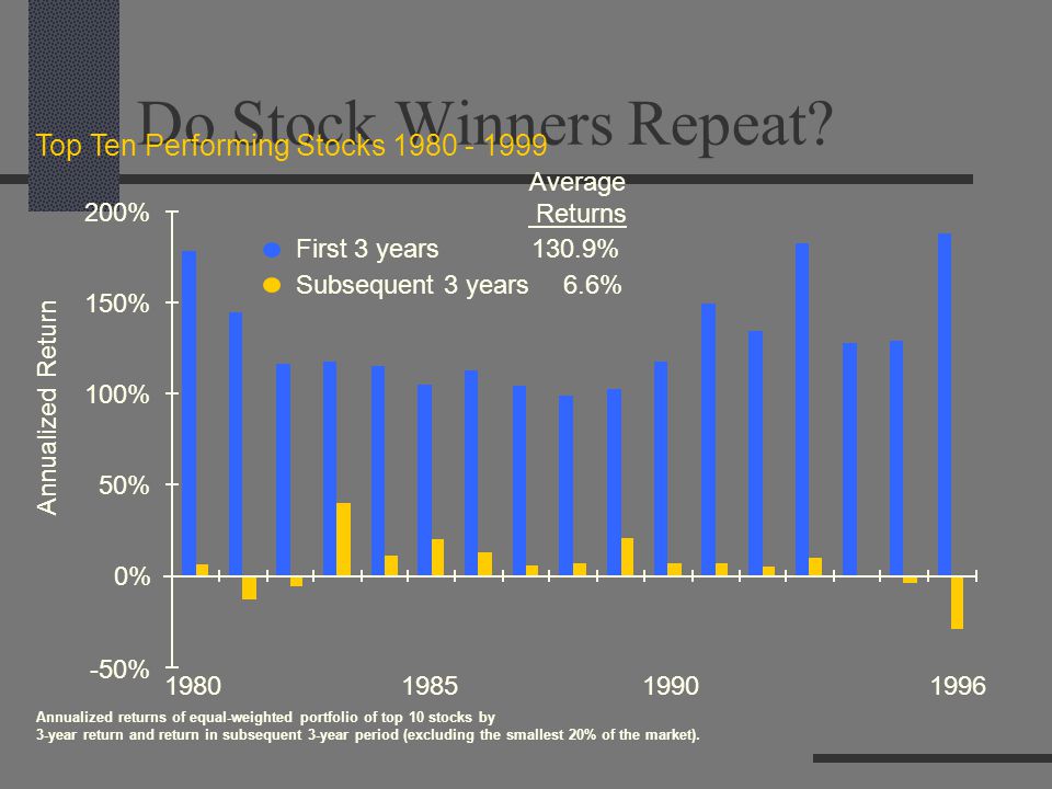 Do Stock Winners Repeat.