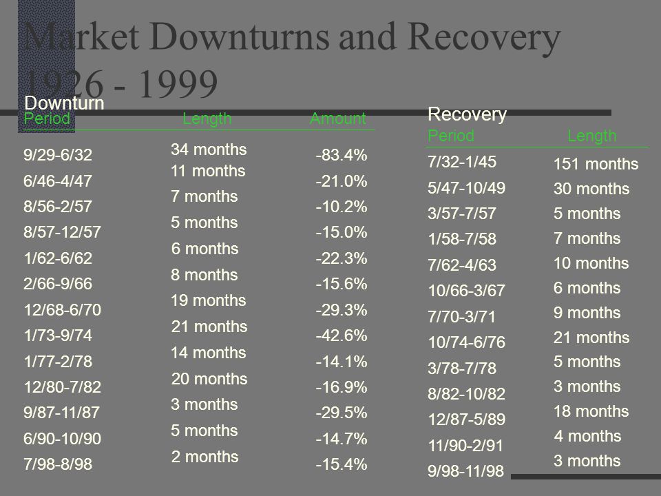 Market Downturns and Recovery Downturn 9/29-6/32 6/46-4/47 8/56-2/57 8/57-12/57 1/62-6/62 2/66-9/66 12/68-6/70 1/73-9/74 1/77-2/78 12/80-7/82 9/87-11/87 6/90-10/90 7/98-8/98 34 months -83.4% -21.0% -10.2% -15.0% -22.3% -15.6% -29.3% -42.6% -14.1% -16.9% -29.5% -14.7% -15.4% PeriodLengthAmount 7 months 5 months 6 months 8 months 19 months 21 months 14 months 20 months 3 months 5 months 2 months 11 months Recovery 7/32-1/45 5/47-10/49 3/57-7/57 1/58-7/58 7/62-4/63 10/66-3/67 7/70-3/71 10/74-6/76 3/78-7/78 8/82-10/82 12/87-5/89 11/90-2/91 9/98-11/98 PeriodLength 151 months 5 months 7 months 10 months 6 months 9 months 21 months 5 months 3 months 18 months 4 months 3 months 30 months