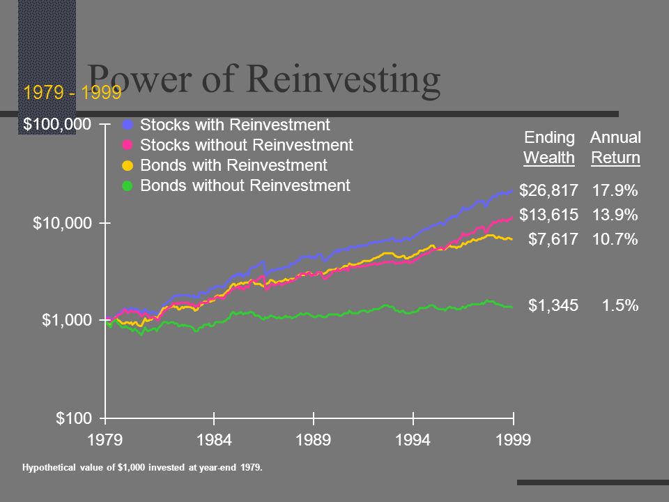 Power of Reinvesting Hypothetical value of $1,000 invested at year-end 1979.