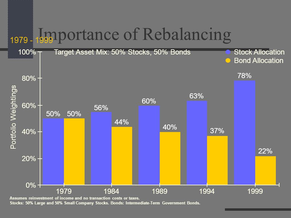 Importance of Rebalancing Assumes reinvestment of income and no transaction costs or taxes.