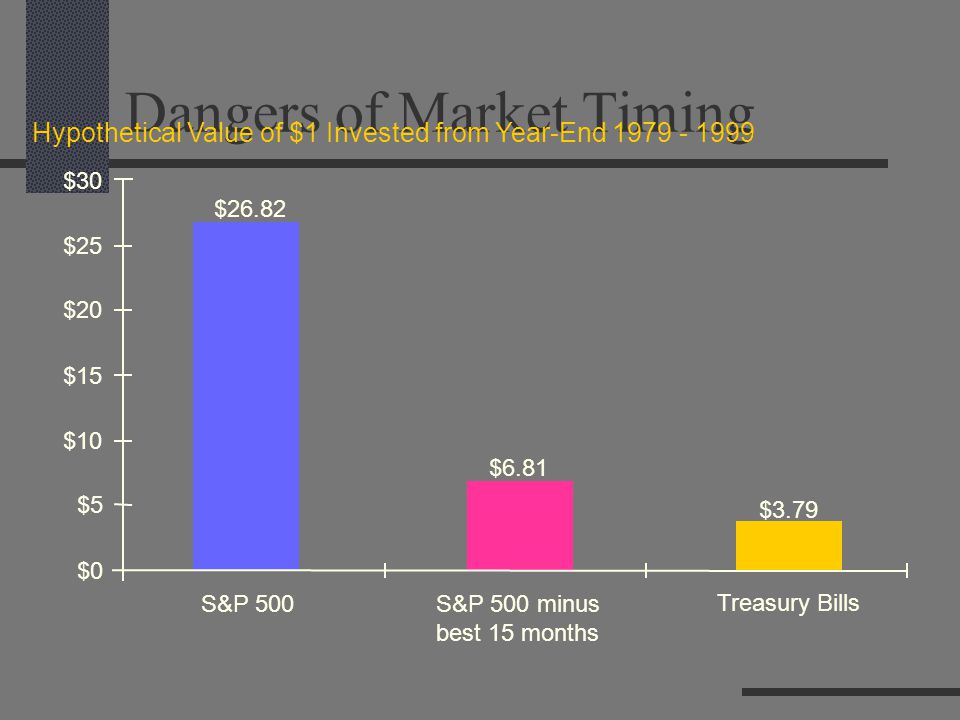 Dangers of Market Timing Hypothetical Value of $1 Invested from Year-End S&P 500 Treasury Bills $26.82 $3.79 $0 $5 $10 $15 $20 $25 $30 S&P 500 minus best 15 months $6.81