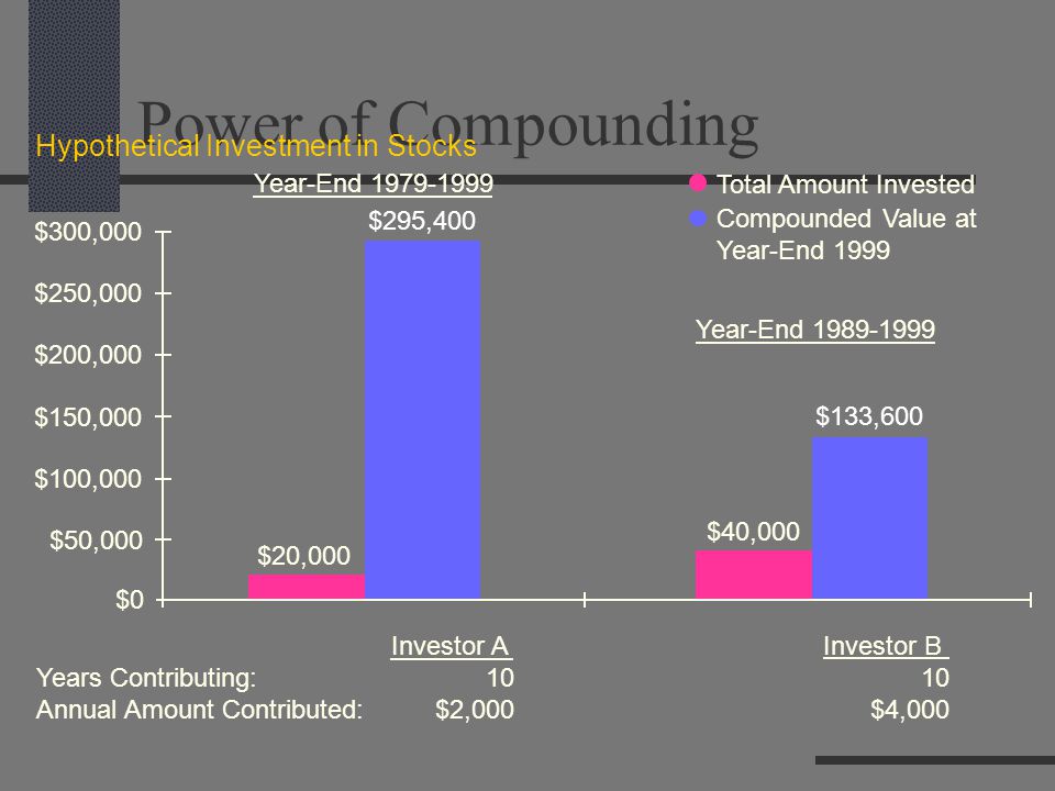Investor B 10 $4,000 Year-End $40,000 $133,600 Power of Compounding Hypothetical Investment in Stocks Investor A 10 $2,000 Year-End Years Contributing: Annual Amount Contributed: Total Amount Invested Compounded Value at Year-End 1999 $0 $50,000 $100,000 $150,000 $200,000 $250,000 $300,000 $20,000 $295,400