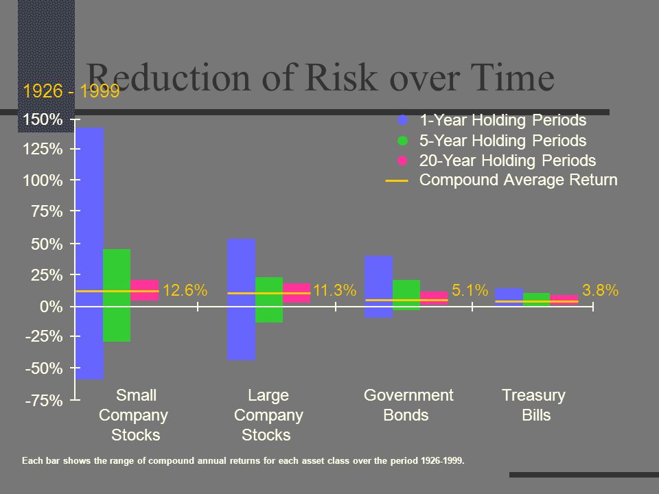 Reduction of Risk over Time Each bar shows the range of compound annual returns for each asset class over the period