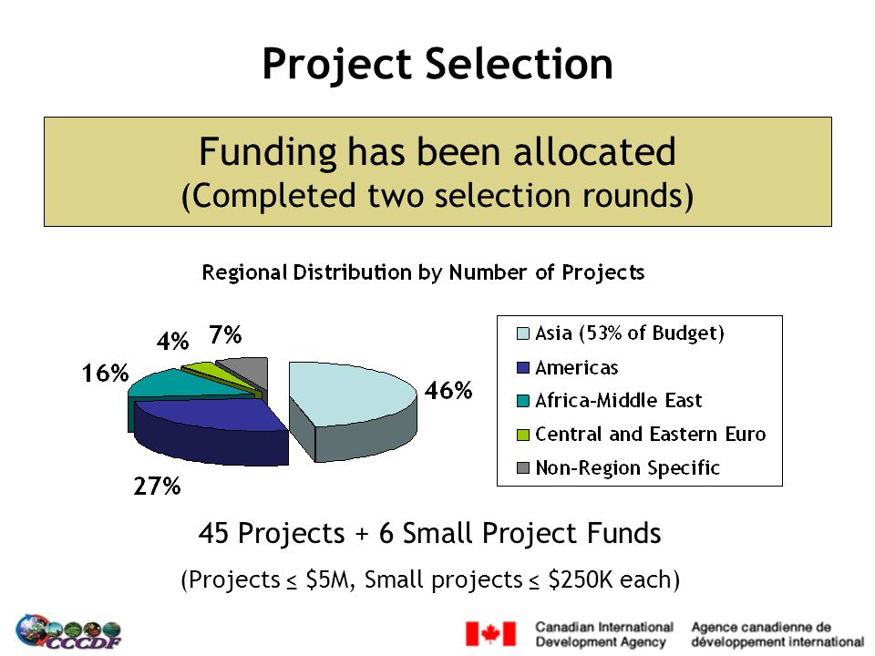Funding has been allocated (Completed two selection rounds) Project Selection 45 Projects + 6 Small Project Funds (Projects ≤ $5M, Small projects ≤ $250K each)