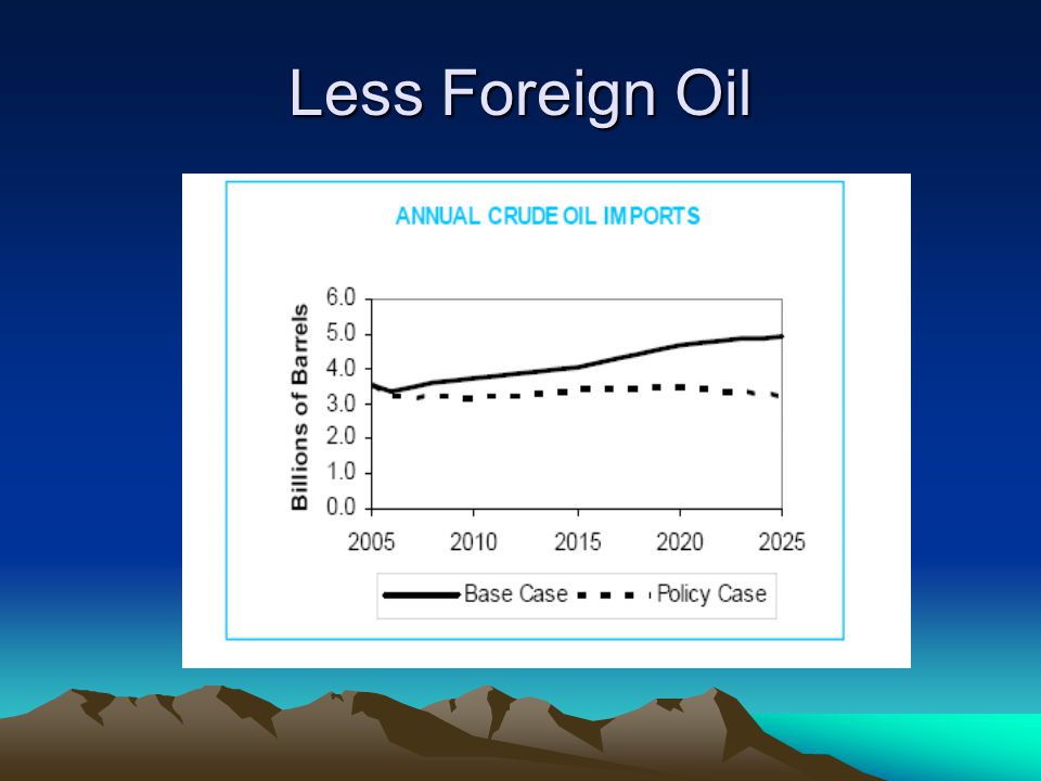 Less Foreign Oil