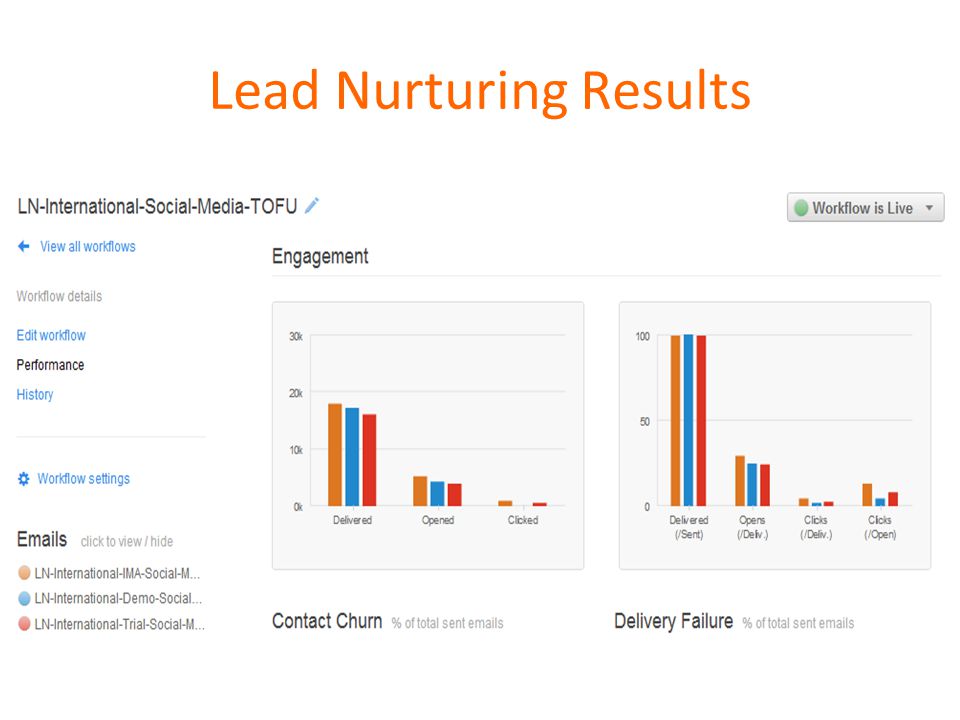 Lead Nurturing Results
