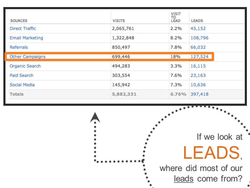 If we look at LEADS, where did most of our leads come from
