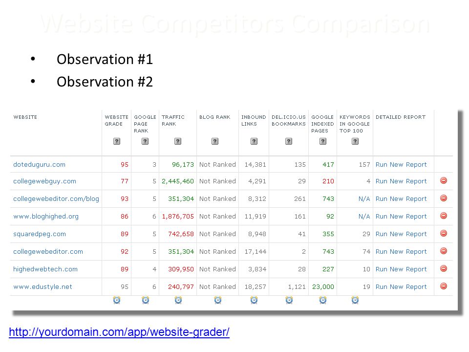 Website Competitors Comparison Observation #1 Observation #2