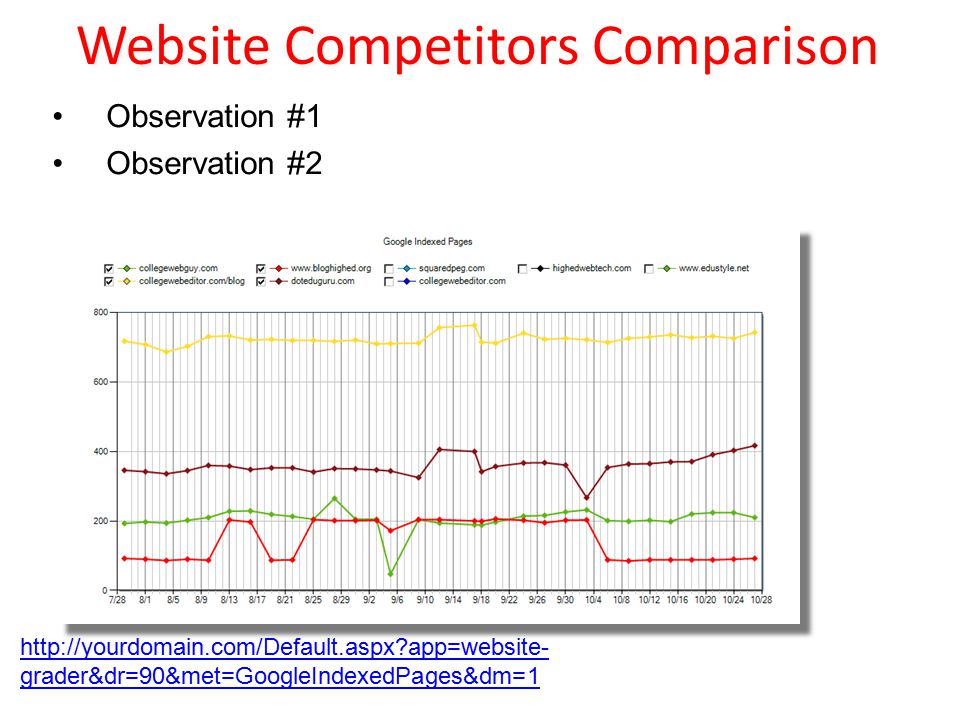Website Competitors Comparison   app=website- grader&dr=90&met=GoogleIndexedPages&dm=1   ult.aspx app=website- grader&dr=90&met=GoogleIndexedPages& dm=1 Observation #1 Observation #2