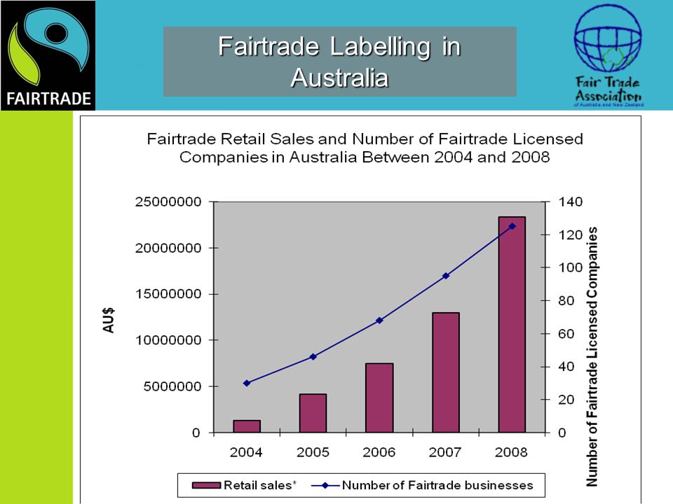 Fairtrade Labelling in Australia