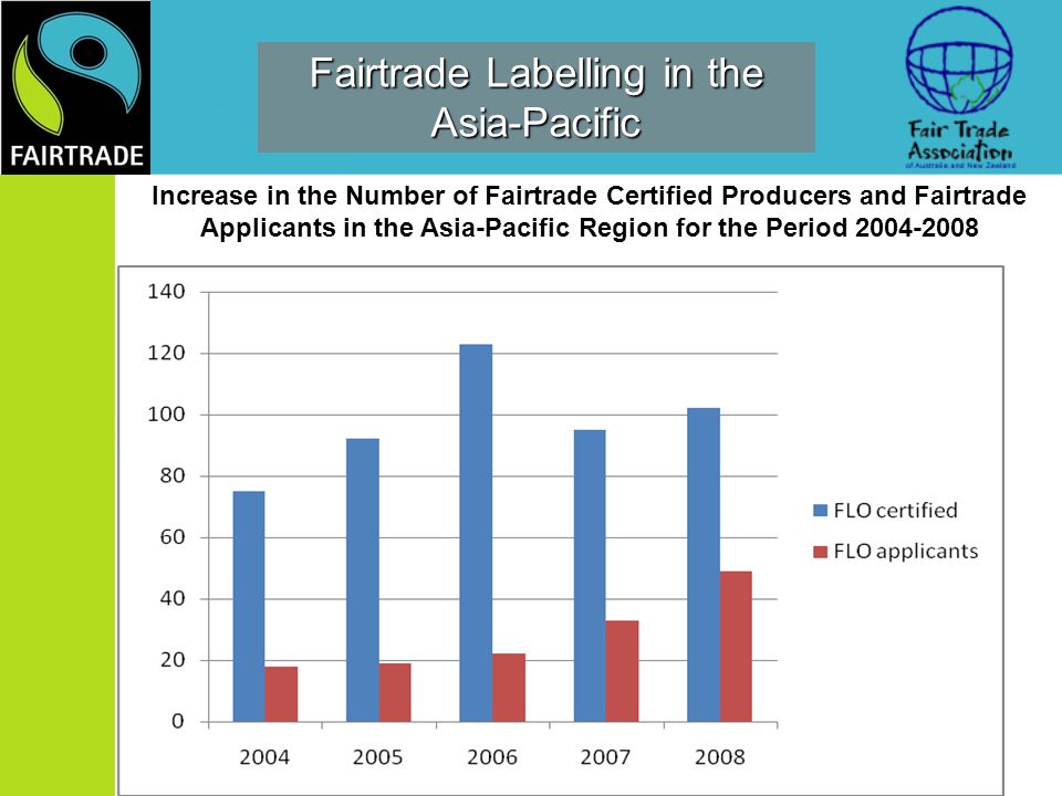 Increase in the Number of Fairtrade Certified Producers and Fairtrade Applicants in the Asia-Pacific Region for the Period Fairtrade Labelling in the Asia-Pacific