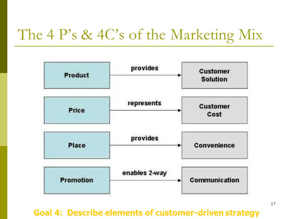 17 The 4 P’s & 4C’s of the Marketing Mix Goal 4: Describe elements of customer-driven strategy