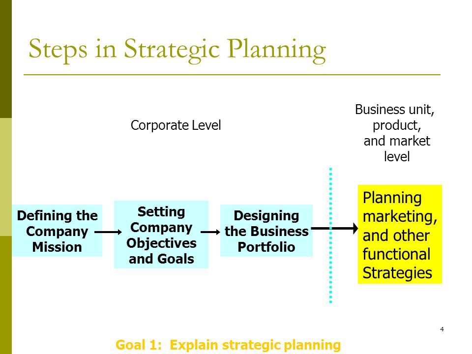 4 Steps in Strategic Planning Defining the Company Mission Setting Company Objectives and Goals Designing the Business Portfolio Planning marketing, and other functional Strategies Corporate Level Business unit, product, and market level Goal 1: Explain strategic planning