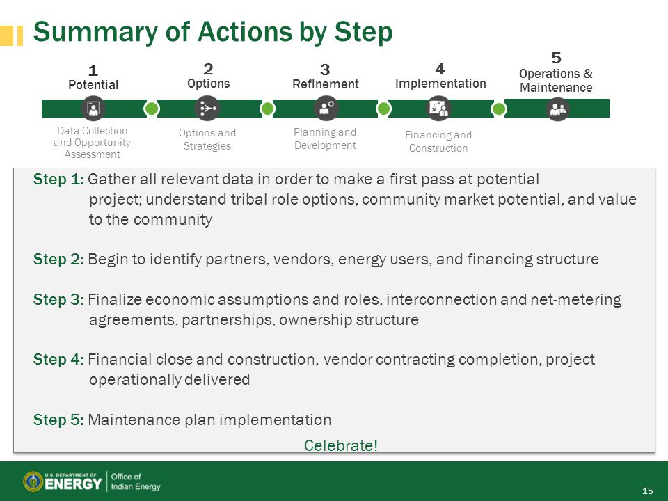 Summary of Actions by Step 1 Potential 3 Refinement 5 Operations & Maintenance Data Collection and Opportunity Assessment Options and Strategies Planning and Development Financing and Construction 2 Options 4 Implementation Step 1: Gather all relevant data in order to make a first pass at potential project; understand tribal role options, community market potential, and value to the community Step 2: Begin to identify partners, vendors, energy users, and financing structure Step 3: Finalize economic assumptions and roles, interconnection and net-metering agreements, partnerships, ownership structure Step 4: Financial close and construction, vendor contracting completion, project operationally delivered Step 5: Maintenance plan implementation Celebrate.