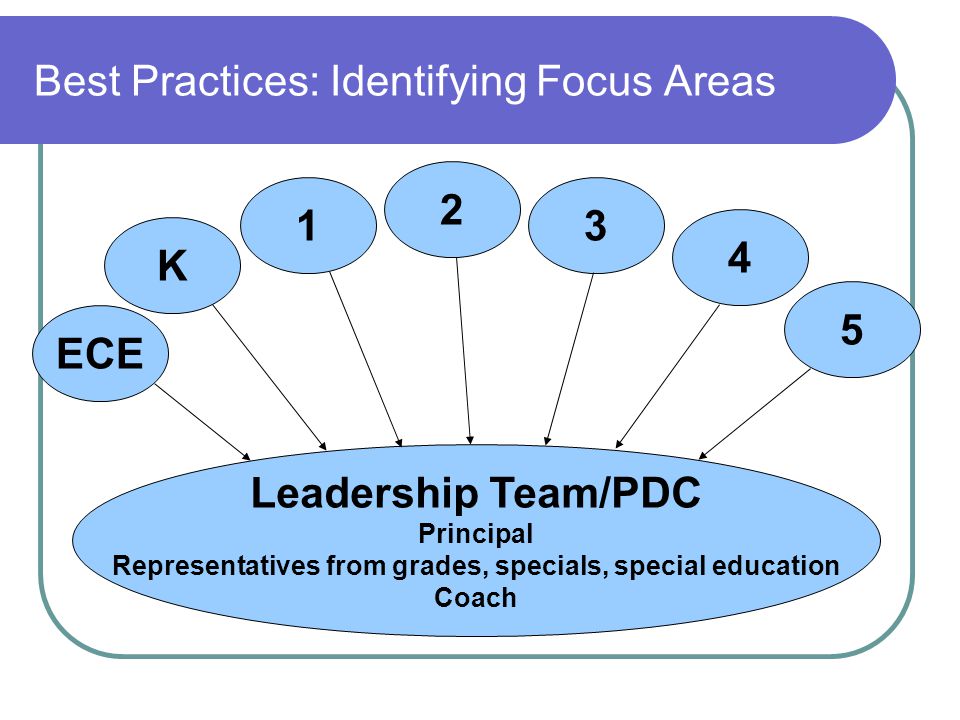 Best Practices: Identifying Focus Areas K ECE Leadership Team/PDC Principal Representatives from grades, specials, special education Coach
