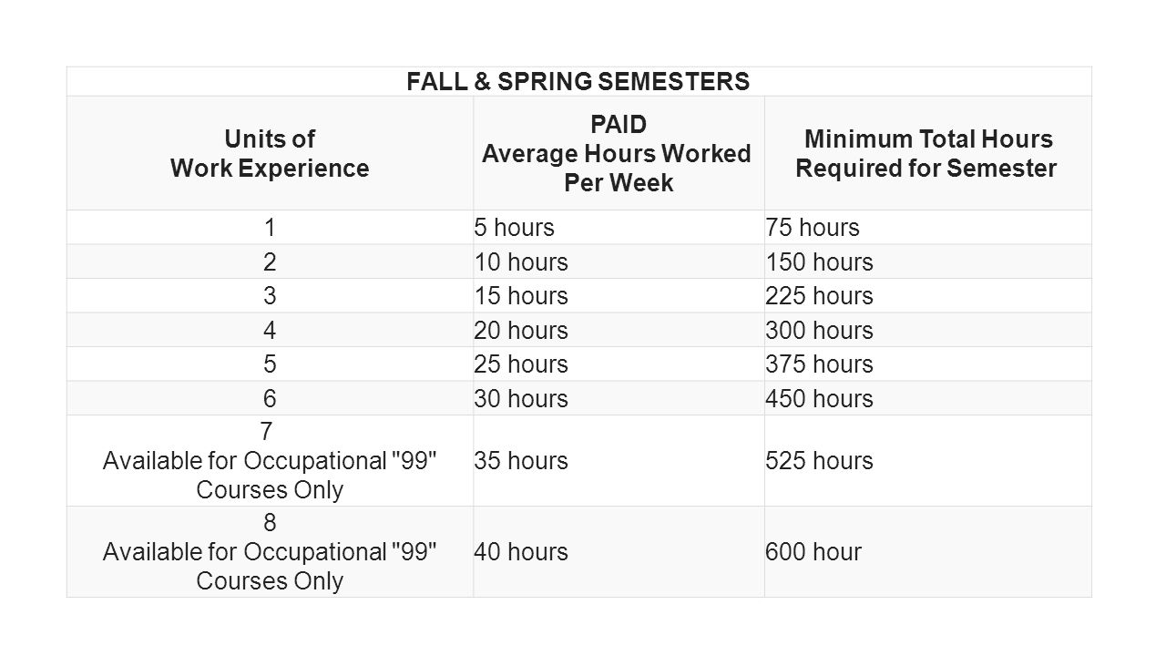 FALL & SPRING SEMESTERS Units of Work Experience PAID Average Hours Worked Per Week Minimum Total Hours Required for Semester 15 hours75 hours 210 hours150 hours 315 hours225 hours 420 hours300 hours 525 hours375 hours 630 hours450 hours 7 Available for Occupational 99 Courses Only 35 hours525 hours 8 Available for Occupational 99 Courses Only 40 hours600 hour