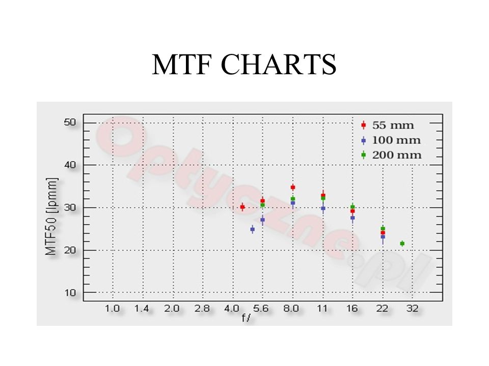 MTF CHARTS
