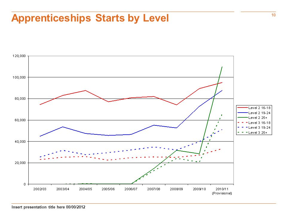 10 Insert presentation title here 00/00/2012 Apprenticeships Starts by Level