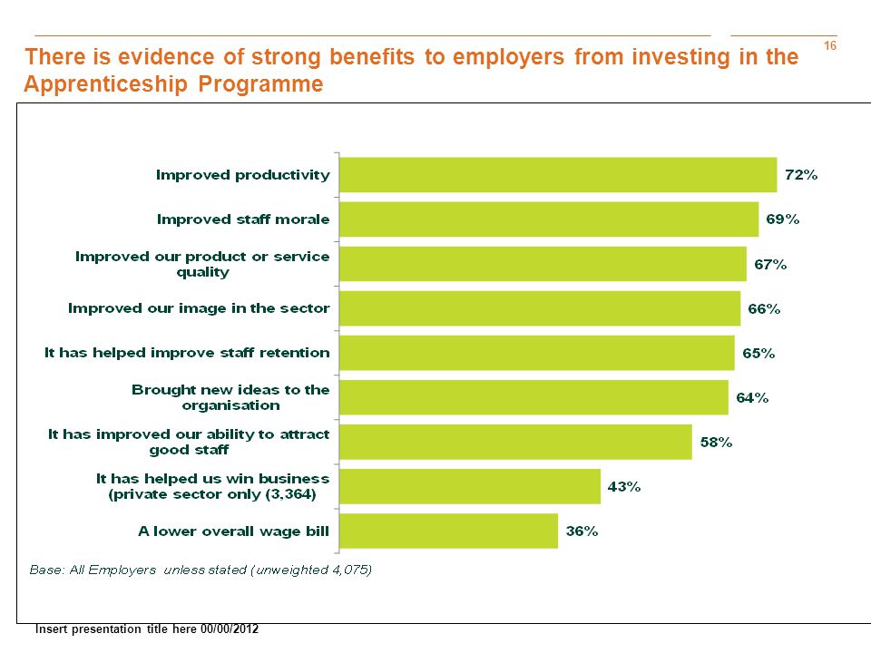16 Insert presentation title here 00/00/2012 There is evidence of strong benefits to employers from investing in the Apprenticeship Programme