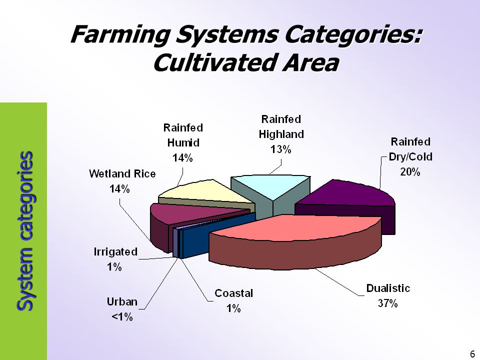 6 System categories Farming Systems Categories: Cultivated Area