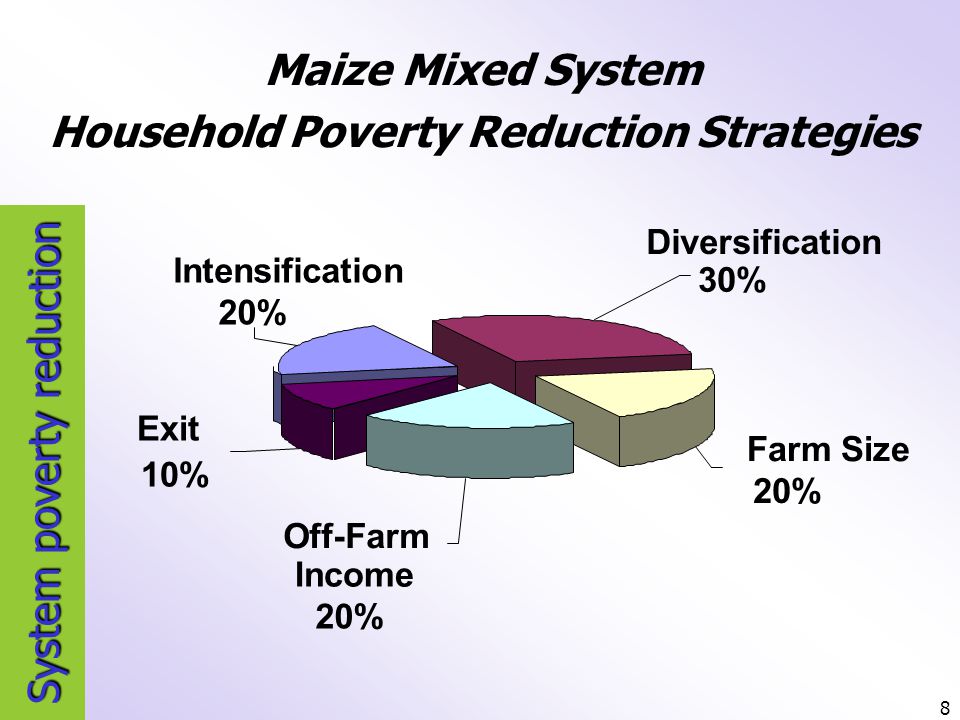 8 System poverty reduction Maize Mixed System Household Poverty Reduction Strategies Intensification 20% Diversification 30% Exit 10% Off-Farm Income 20% Farm Size 20%