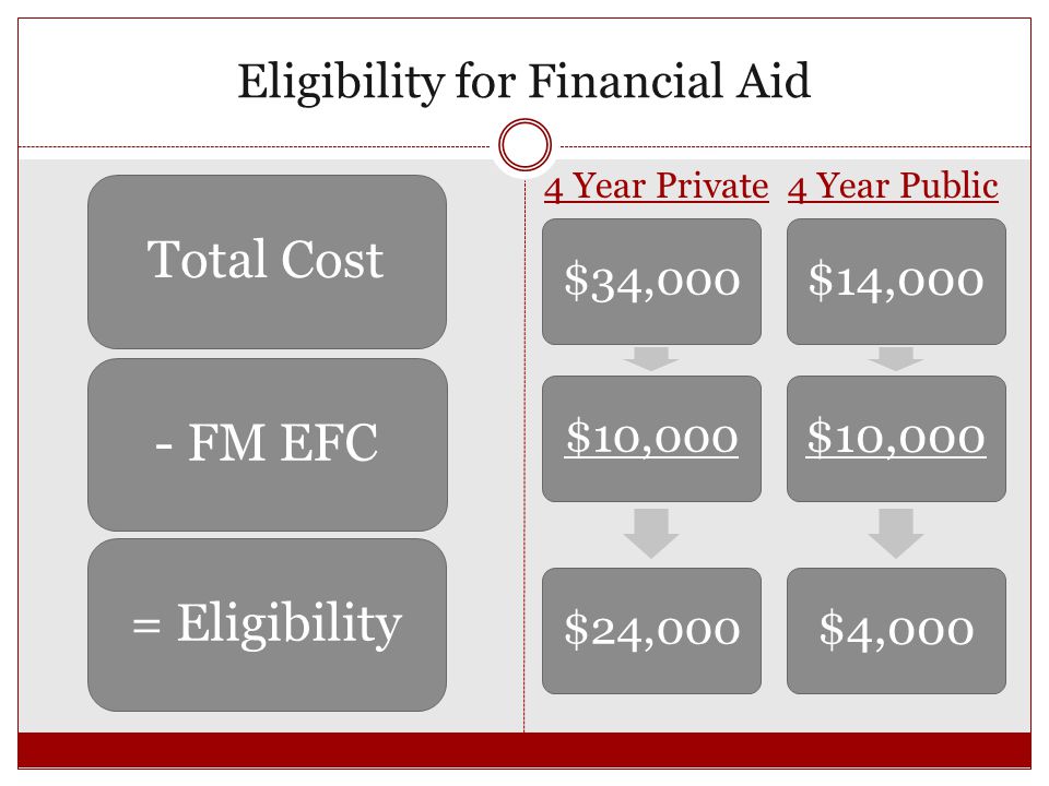 Eligibility for Financial Aid Total Cost- FM EFC= Eligibility 4 Year Private 4 Year Public $34,000$10,000$24,000 $14,000$10,000$4,000