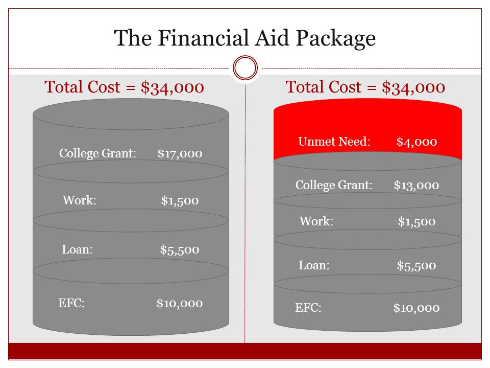 The Financial Aid Package Total Cost = $34,000 College Grant:$17,000 Work:$1,500 Loan:$5,500 EFC:$10,000 Unmet Need:$4,000 College Grant:$13,000 Work:$1,500 Loan:$5,500 EFC:$10,000