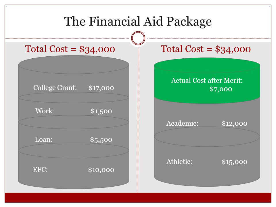 The Financial Aid Package Total Cost = $34,000 College Grant:$17,000 Work:$1,500 Loan:$5,500 EFC:$10,000 Academic:$12,000 Athletic:$15,000 Actual Cost after Merit: $7,000