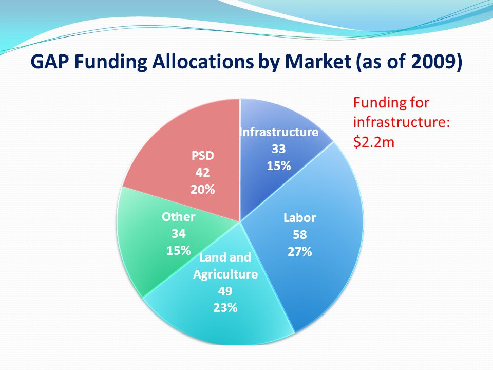 GAP Funding Allocations by Market (as of 2009)