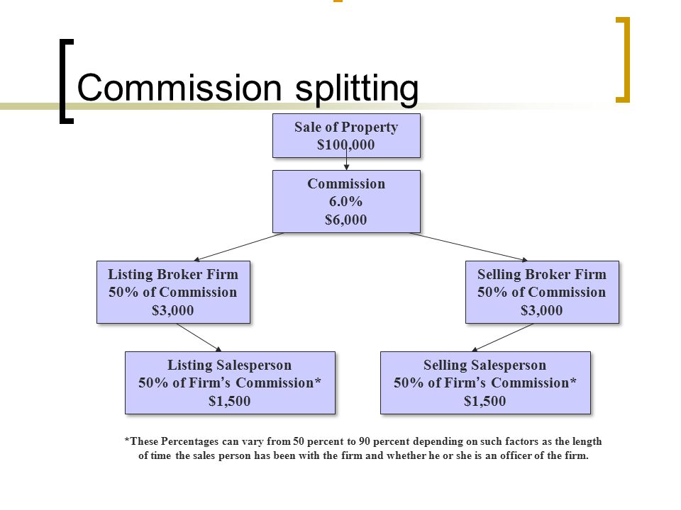 Commission splitting Sale of Property $100,000 Commission 6.0% $6,000 Listing Broker Firm 50% of Commission $3,000 Selling Broker Firm 50% of Commission $3,000 Listing Salesperson 50% of Firm ’ s Commission* $1,500 Selling Salesperson 50% of Firm ’ s Commission* $1,500 *These Percentages can vary from 50 percent to 90 percent depending on such factors as the length of time the sales person has been with the firm and whether he or she is an officer of the firm.