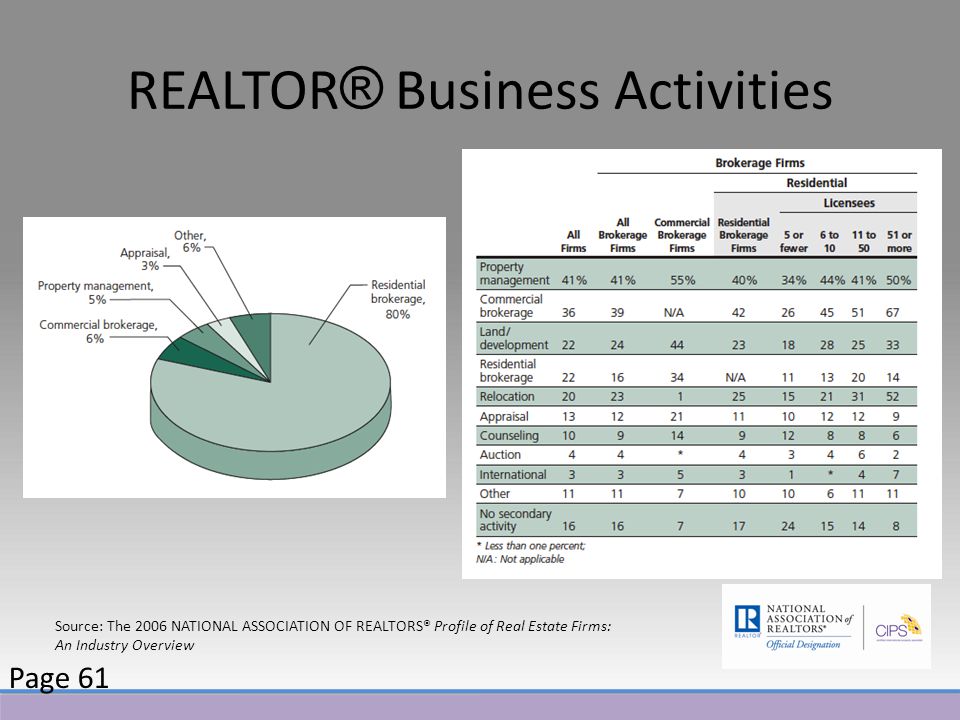 REALTOR ® Business Activities Source: The 2006 NATIONAL ASSOCIATION OF REALTORS® Profile of Real Estate Firms: An Industry Overview Page 61