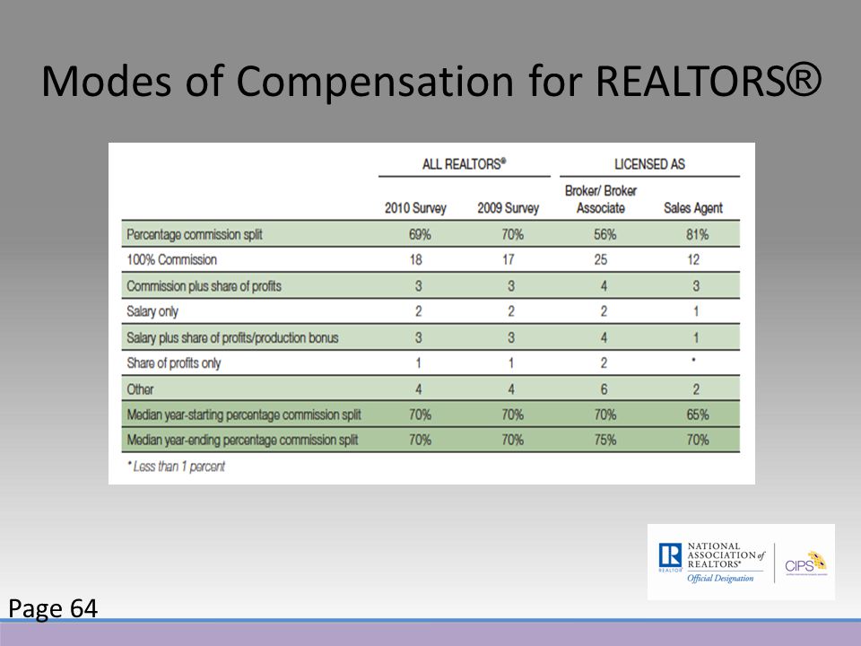 Modes of Compensation for REALTORS ® Page 64