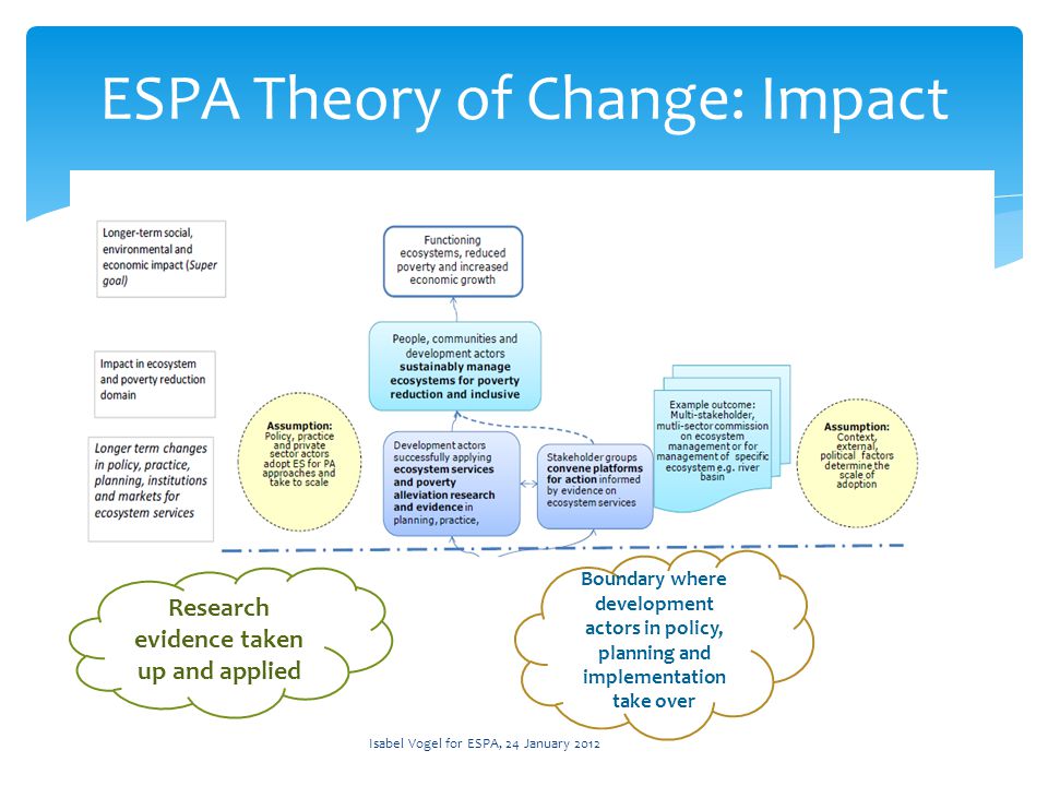 ESPA Theory of Change: Impact Isabel Vogel for ESPA, 24 January 2012 Boundary where development actors in policy, planning and implementation take over Research evidence taken up and applied