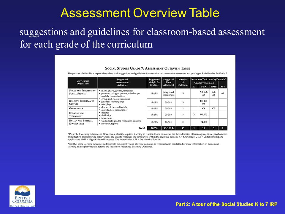 Assessment Overview Table suggestions and guidelines for classroom-based assessment for each grade of the curriculum Part 2: A tour of the Social Studies K to 7 IRP