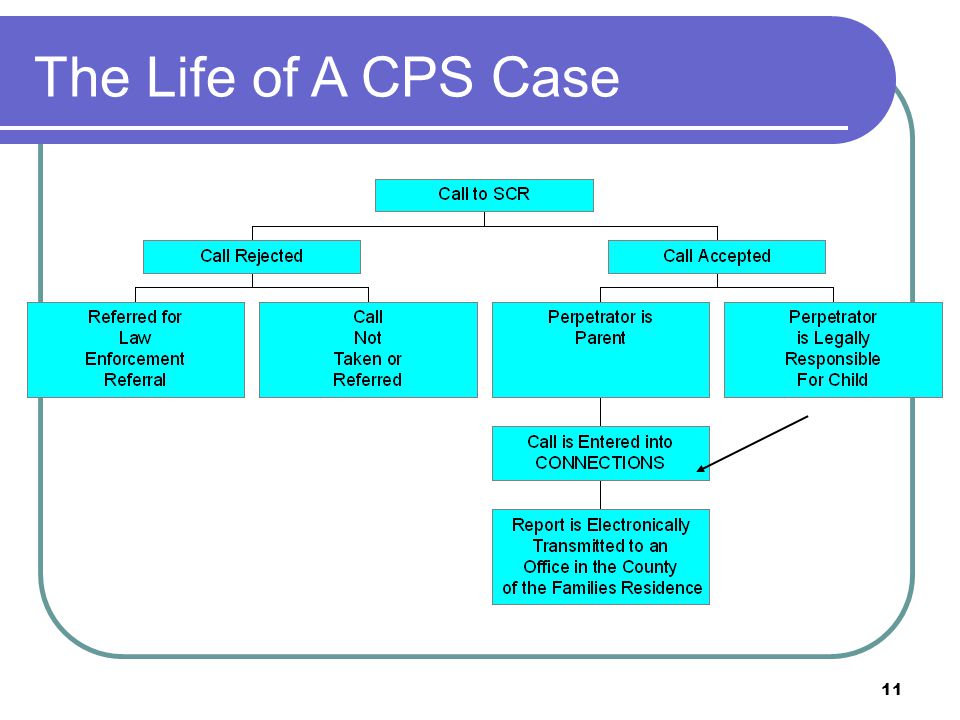 11 The Life of A CPS Case
