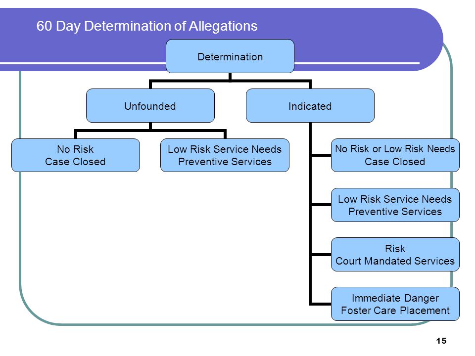 15 60 Day Determination of Allegations Determination Unfounded No Risk Case Closed Low Risk Service Needs Preventive Services Indicated No Risk or Low Risk Needs Case Closed Low Risk Service Needs Preventive Services Risk Court Mandated Services Immediate Danger Foster Care Placement