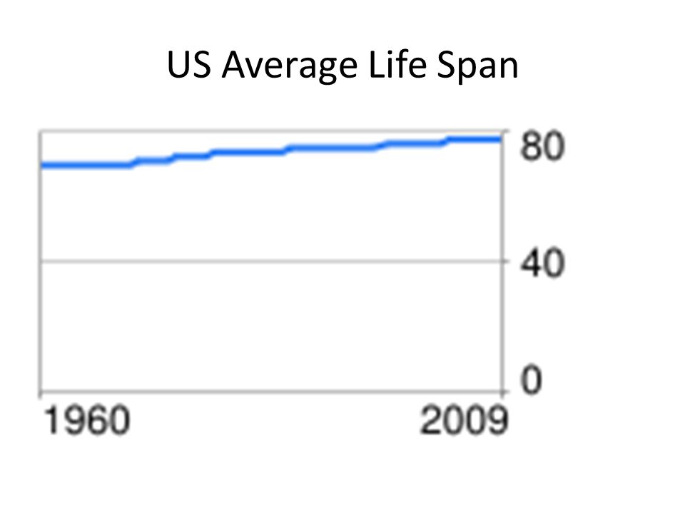 US Average Life Span