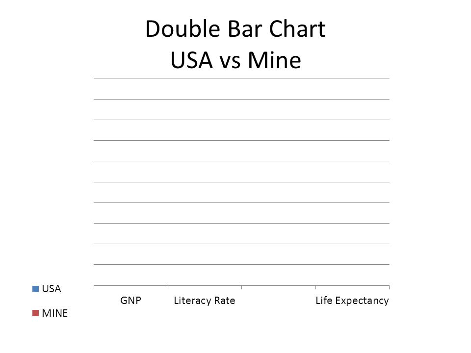 Double Bar Chart USA vs Mine