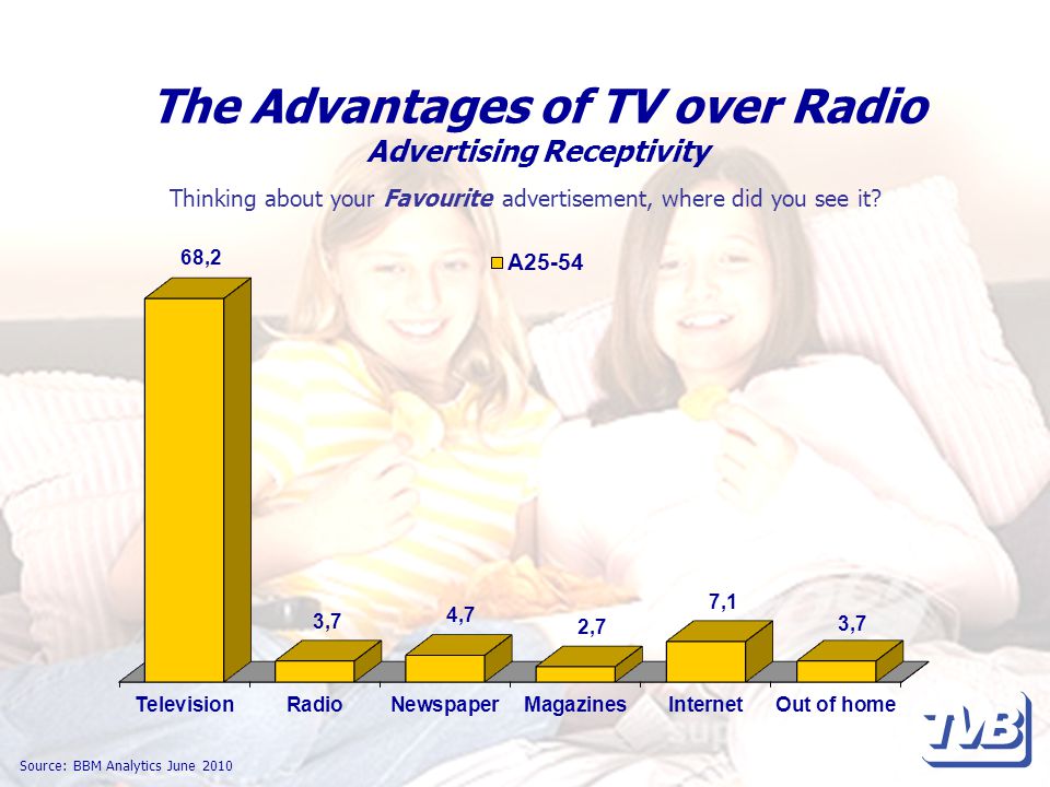 The Advantages of TV over Radio Advertising Receptivity Source: BBM Analytics June 2010 Thinking about your Favourite advertisement, where did you see it