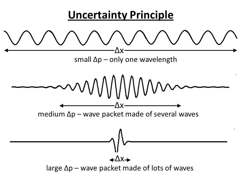 How do you interpret Heisenberg's Uncertainty Principle for wave functions? : askscience