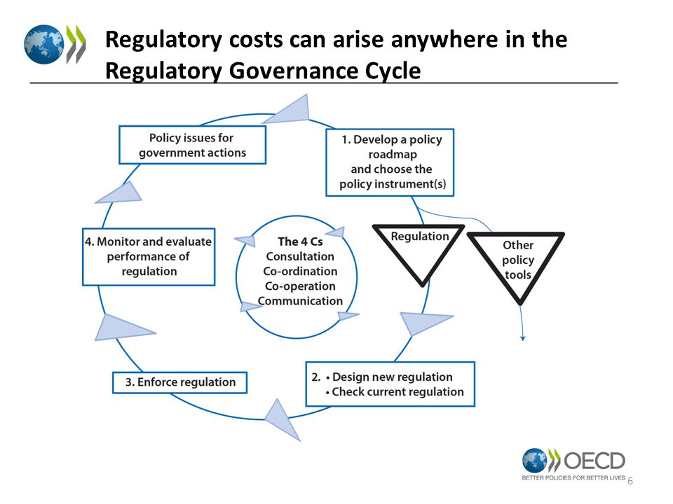 Regulatory costs can arise anywhere in the Regulatory Governance Cycle 6