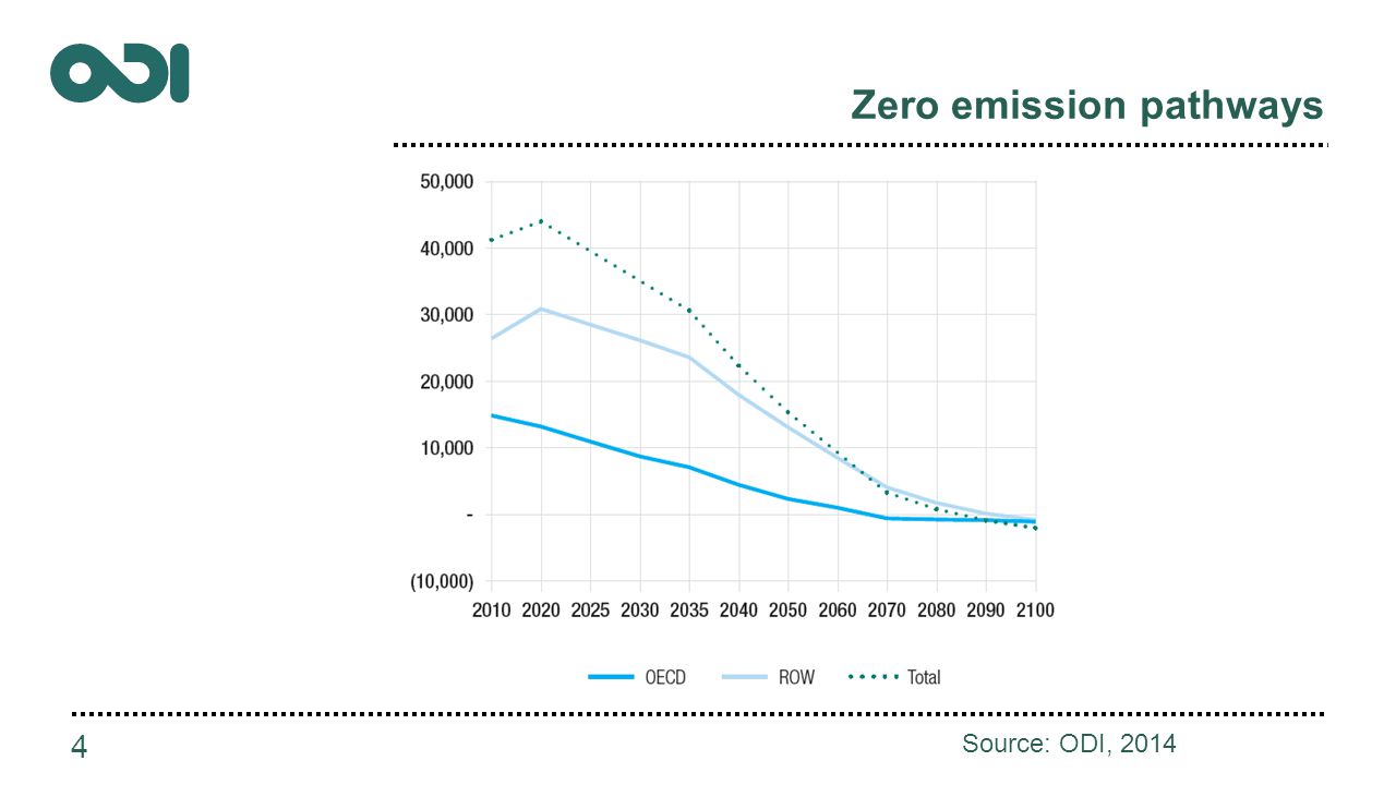 Zero emission pathways 4 Source: ODI, 2014