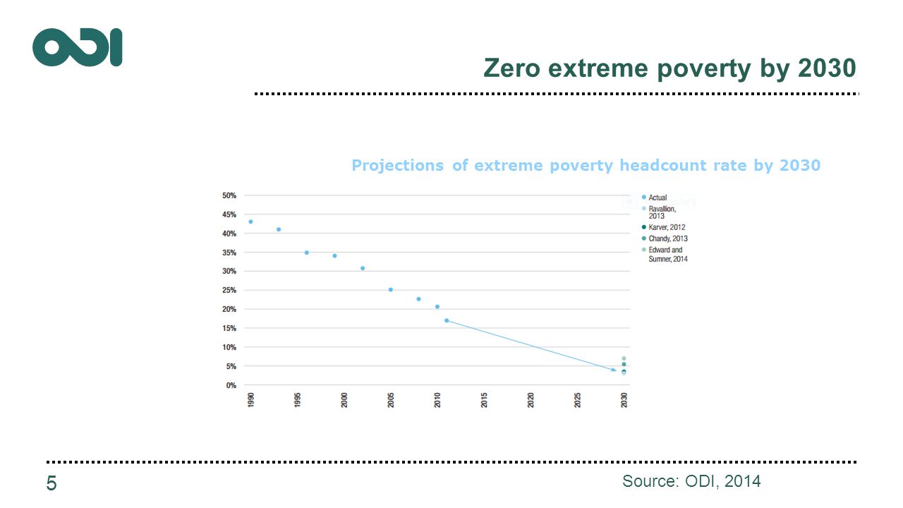 Zero extreme poverty by Source: ODI, 2014 Projections of extreme poverty headcount rate by 2030